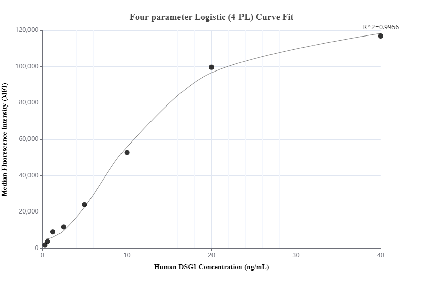 Cytometric bead array standard curve of MP00985-1